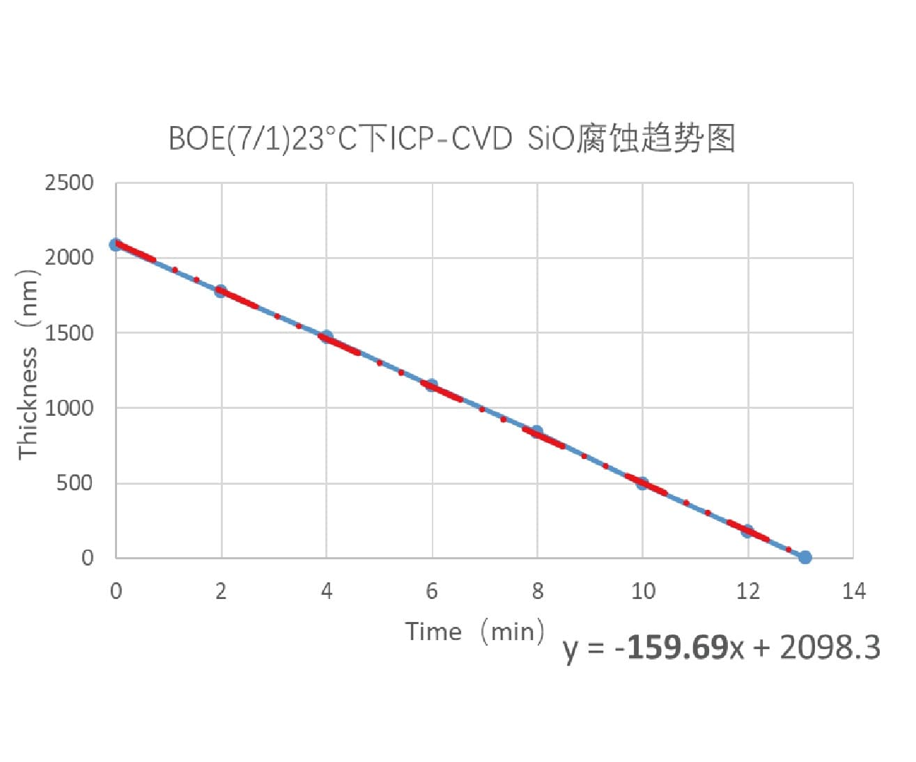 SiO₂ 膜 BOE 腐蚀速率工艺数据图