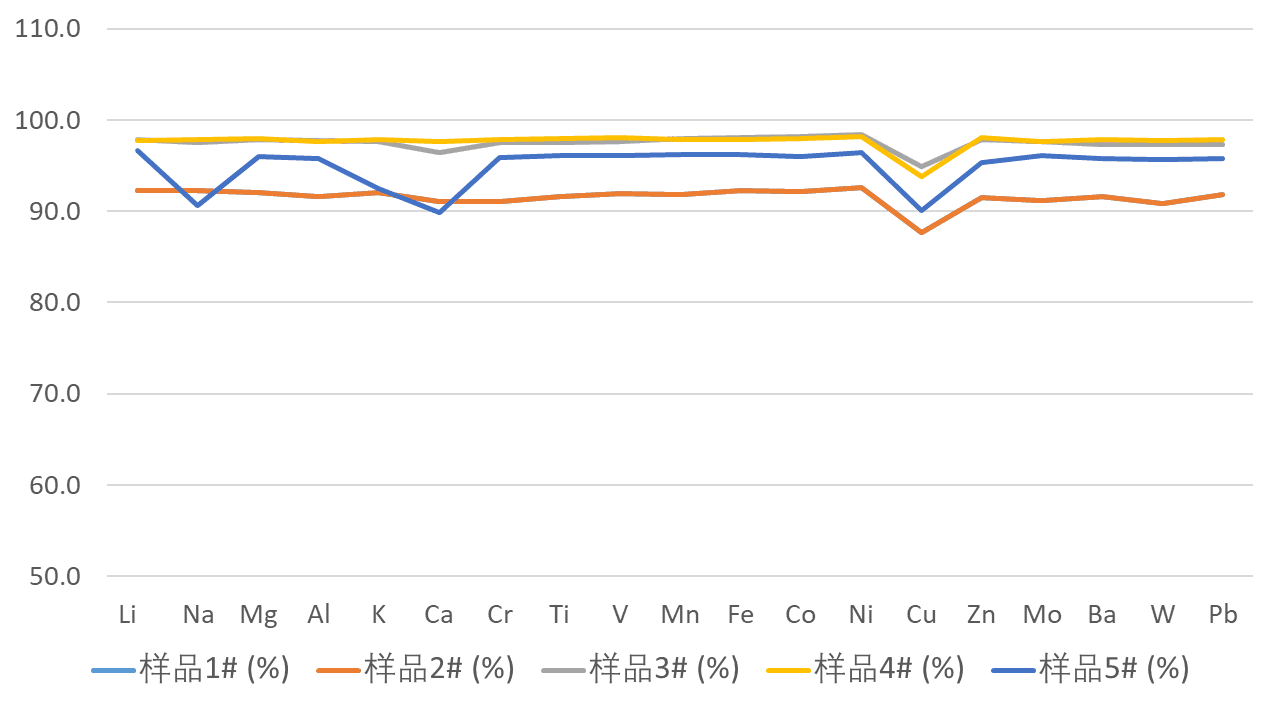 VPD 收集率数据图